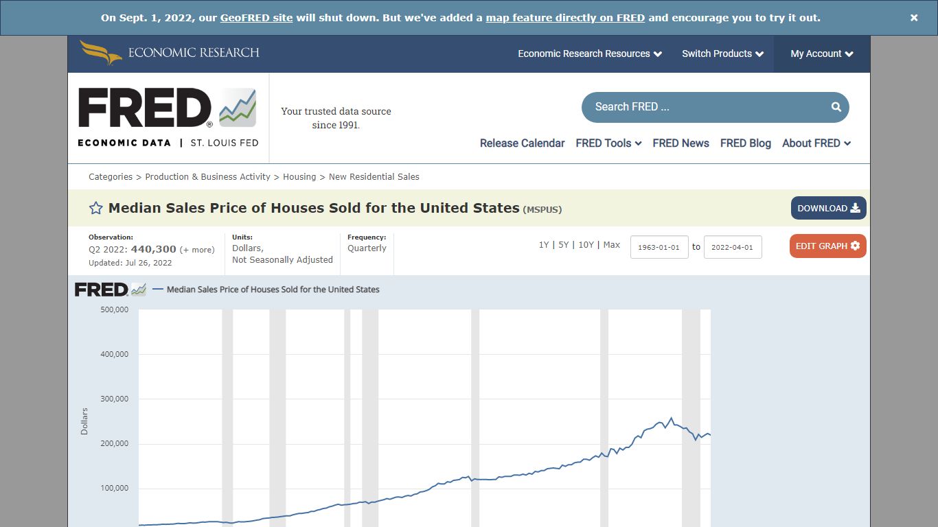 Median Sales Price of Houses Sold for the United States